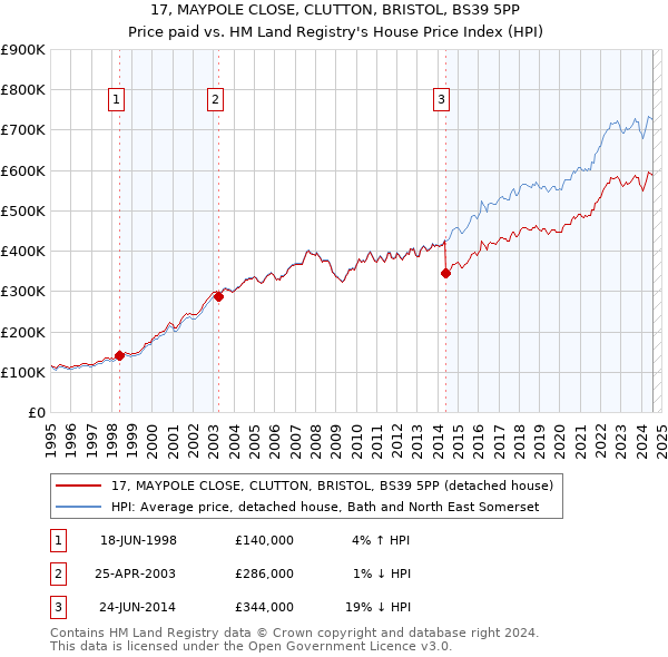 17, MAYPOLE CLOSE, CLUTTON, BRISTOL, BS39 5PP: Price paid vs HM Land Registry's House Price Index