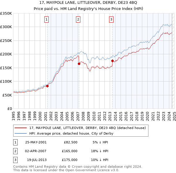 17, MAYPOLE LANE, LITTLEOVER, DERBY, DE23 4BQ: Price paid vs HM Land Registry's House Price Index