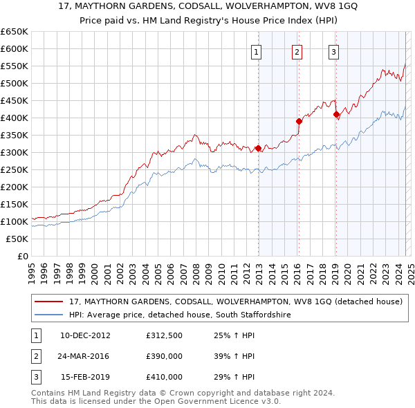 17, MAYTHORN GARDENS, CODSALL, WOLVERHAMPTON, WV8 1GQ: Price paid vs HM Land Registry's House Price Index