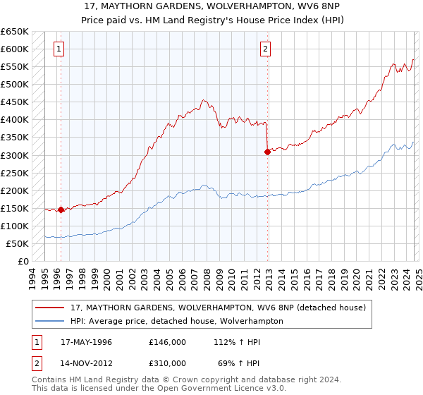 17, MAYTHORN GARDENS, WOLVERHAMPTON, WV6 8NP: Price paid vs HM Land Registry's House Price Index