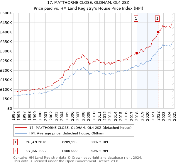 17, MAYTHORNE CLOSE, OLDHAM, OL4 2SZ: Price paid vs HM Land Registry's House Price Index