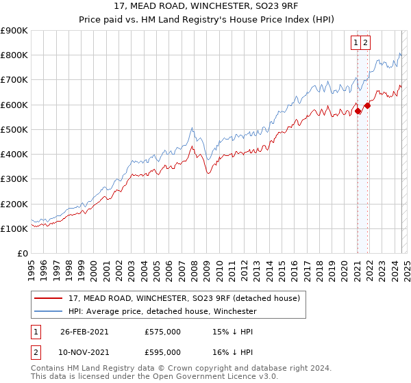 17, MEAD ROAD, WINCHESTER, SO23 9RF: Price paid vs HM Land Registry's House Price Index