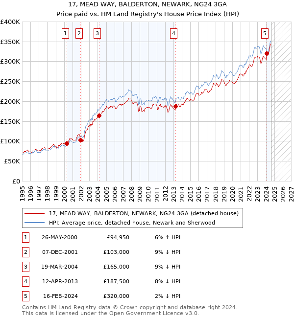 17, MEAD WAY, BALDERTON, NEWARK, NG24 3GA: Price paid vs HM Land Registry's House Price Index