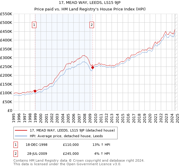 17, MEAD WAY, LEEDS, LS15 9JP: Price paid vs HM Land Registry's House Price Index