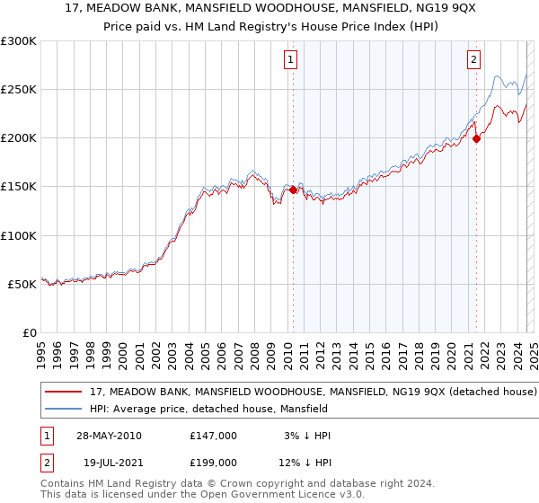 17, MEADOW BANK, MANSFIELD WOODHOUSE, MANSFIELD, NG19 9QX: Price paid vs HM Land Registry's House Price Index