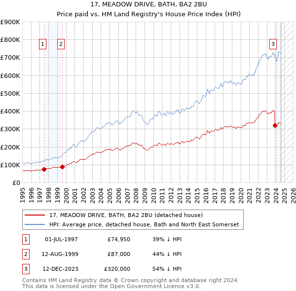 17, MEADOW DRIVE, BATH, BA2 2BU: Price paid vs HM Land Registry's House Price Index