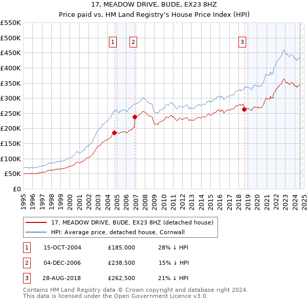 17, MEADOW DRIVE, BUDE, EX23 8HZ: Price paid vs HM Land Registry's House Price Index