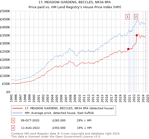 17, MEADOW GARDENS, BECCLES, NR34 9PA: Price paid vs HM Land Registry's House Price Index