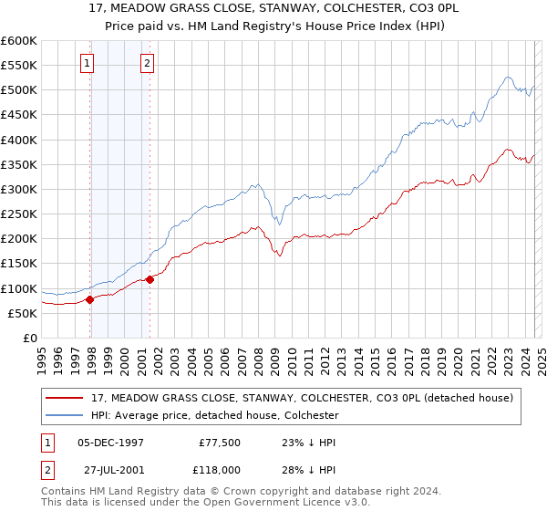 17, MEADOW GRASS CLOSE, STANWAY, COLCHESTER, CO3 0PL: Price paid vs HM Land Registry's House Price Index