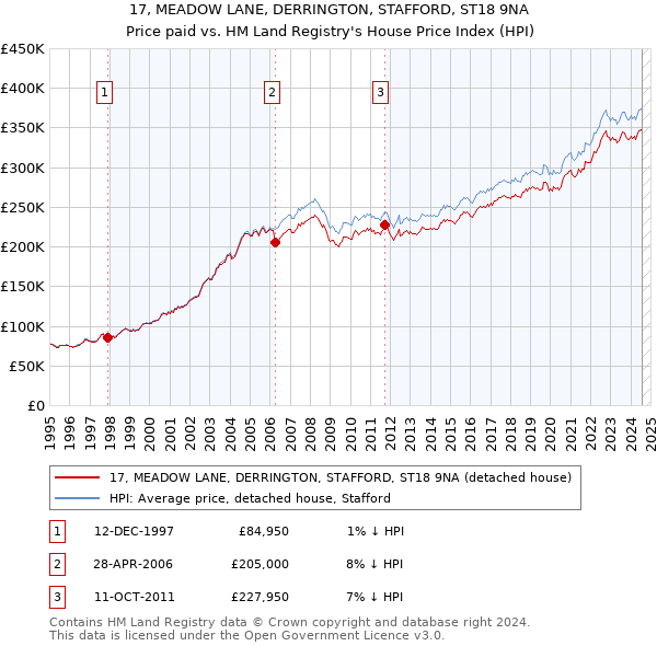 17, MEADOW LANE, DERRINGTON, STAFFORD, ST18 9NA: Price paid vs HM Land Registry's House Price Index