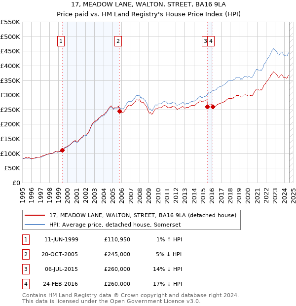 17, MEADOW LANE, WALTON, STREET, BA16 9LA: Price paid vs HM Land Registry's House Price Index