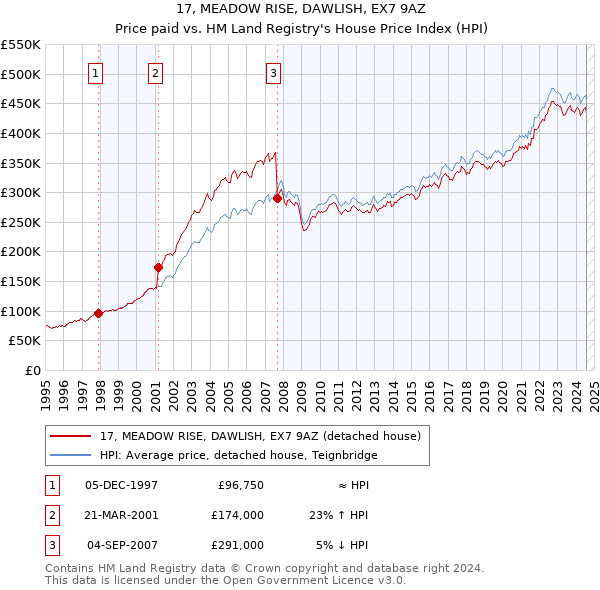 17, MEADOW RISE, DAWLISH, EX7 9AZ: Price paid vs HM Land Registry's House Price Index