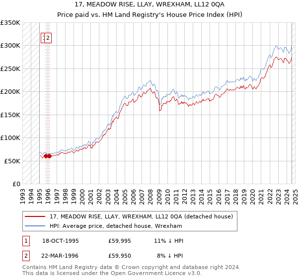 17, MEADOW RISE, LLAY, WREXHAM, LL12 0QA: Price paid vs HM Land Registry's House Price Index