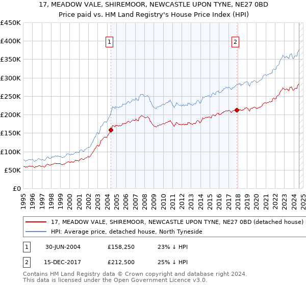 17, MEADOW VALE, SHIREMOOR, NEWCASTLE UPON TYNE, NE27 0BD: Price paid vs HM Land Registry's House Price Index