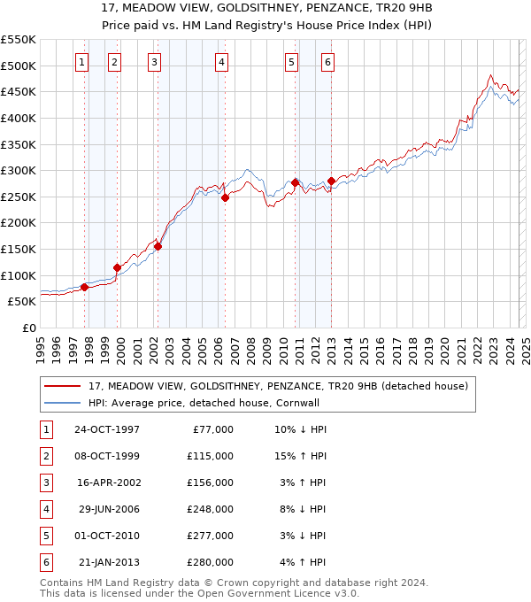 17, MEADOW VIEW, GOLDSITHNEY, PENZANCE, TR20 9HB: Price paid vs HM Land Registry's House Price Index