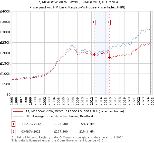 17, MEADOW VIEW, WYKE, BRADFORD, BD12 9LA: Price paid vs HM Land Registry's House Price Index