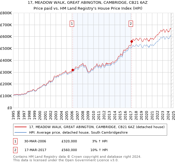 17, MEADOW WALK, GREAT ABINGTON, CAMBRIDGE, CB21 6AZ: Price paid vs HM Land Registry's House Price Index