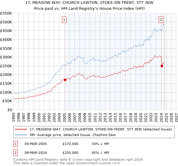 17, MEADOW WAY, CHURCH LAWTON, STOKE-ON-TRENT, ST7 3EW: Price paid vs HM Land Registry's House Price Index