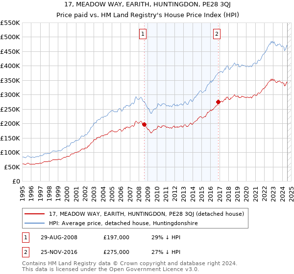 17, MEADOW WAY, EARITH, HUNTINGDON, PE28 3QJ: Price paid vs HM Land Registry's House Price Index