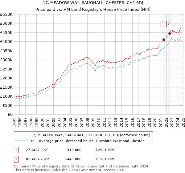 17, MEADOW WAY, SAUGHALL, CHESTER, CH1 6DJ: Price paid vs HM Land Registry's House Price Index