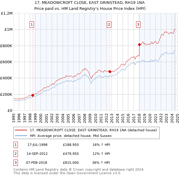 17, MEADOWCROFT CLOSE, EAST GRINSTEAD, RH19 1NA: Price paid vs HM Land Registry's House Price Index