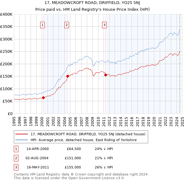 17, MEADOWCROFT ROAD, DRIFFIELD, YO25 5NJ: Price paid vs HM Land Registry's House Price Index