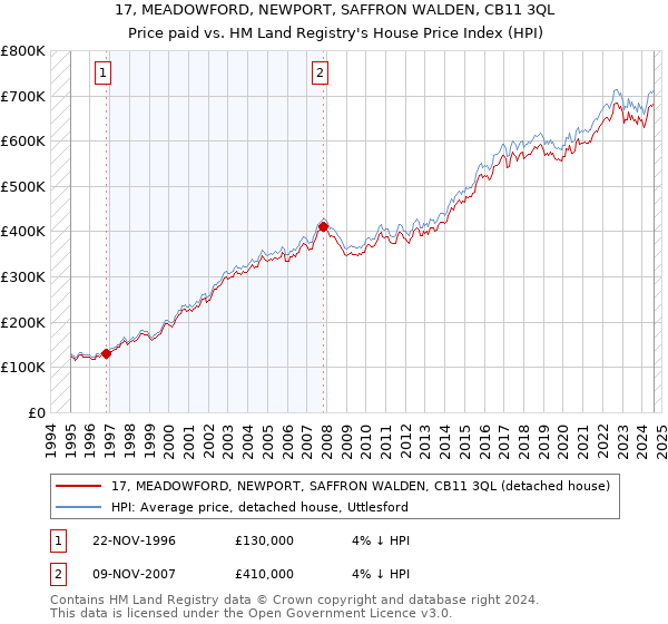 17, MEADOWFORD, NEWPORT, SAFFRON WALDEN, CB11 3QL: Price paid vs HM Land Registry's House Price Index