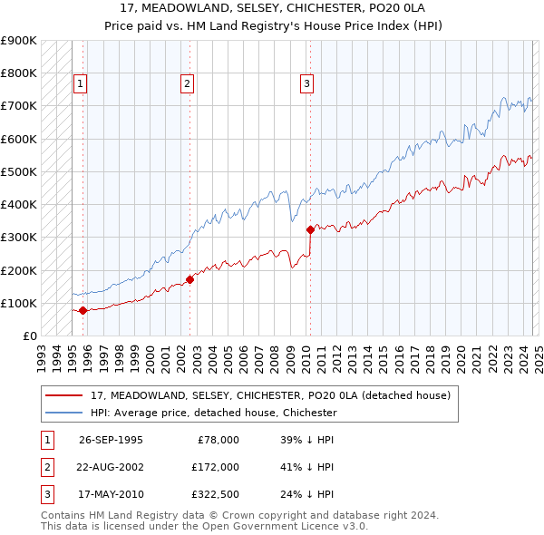 17, MEADOWLAND, SELSEY, CHICHESTER, PO20 0LA: Price paid vs HM Land Registry's House Price Index