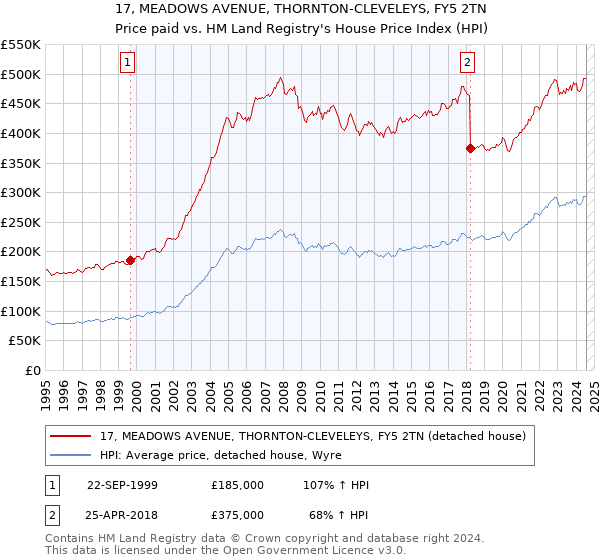 17, MEADOWS AVENUE, THORNTON-CLEVELEYS, FY5 2TN: Price paid vs HM Land Registry's House Price Index