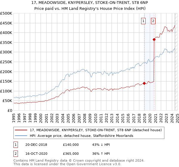 17, MEADOWSIDE, KNYPERSLEY, STOKE-ON-TRENT, ST8 6NP: Price paid vs HM Land Registry's House Price Index