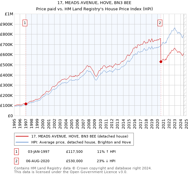 17, MEADS AVENUE, HOVE, BN3 8EE: Price paid vs HM Land Registry's House Price Index