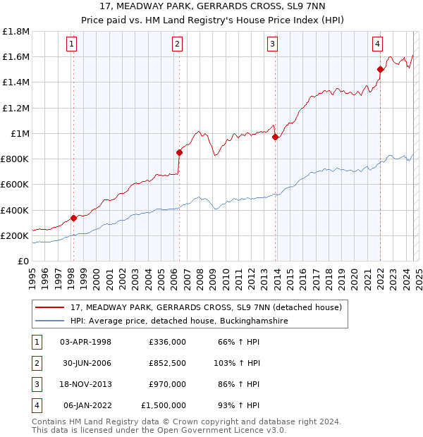 17, MEADWAY PARK, GERRARDS CROSS, SL9 7NN: Price paid vs HM Land Registry's House Price Index