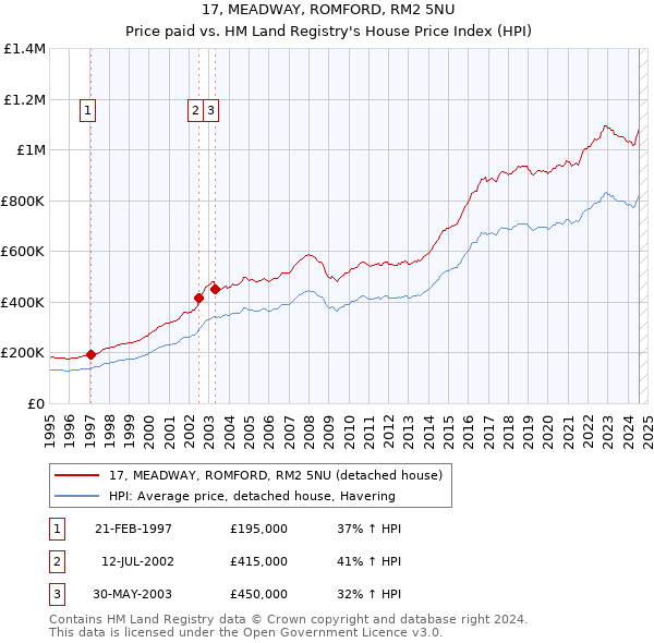 17, MEADWAY, ROMFORD, RM2 5NU: Price paid vs HM Land Registry's House Price Index