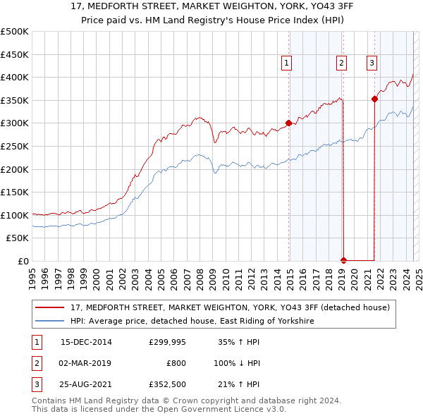 17, MEDFORTH STREET, MARKET WEIGHTON, YORK, YO43 3FF: Price paid vs HM Land Registry's House Price Index