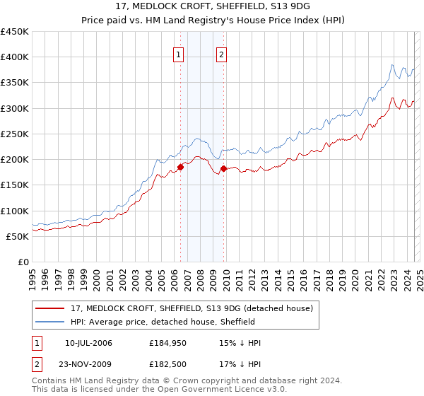 17, MEDLOCK CROFT, SHEFFIELD, S13 9DG: Price paid vs HM Land Registry's House Price Index