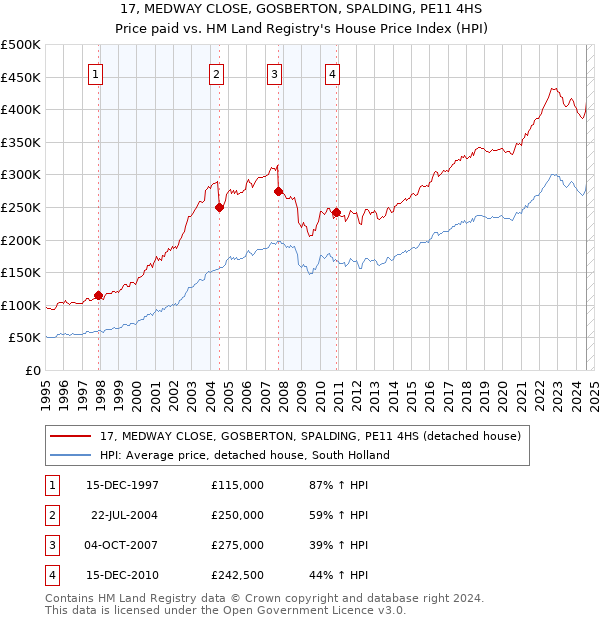 17, MEDWAY CLOSE, GOSBERTON, SPALDING, PE11 4HS: Price paid vs HM Land Registry's House Price Index