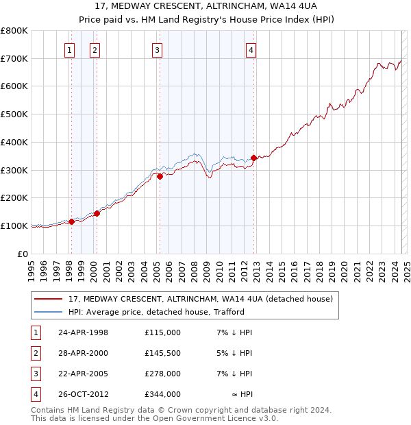 17, MEDWAY CRESCENT, ALTRINCHAM, WA14 4UA: Price paid vs HM Land Registry's House Price Index