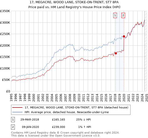 17, MEGACRE, WOOD LANE, STOKE-ON-TRENT, ST7 8PA: Price paid vs HM Land Registry's House Price Index