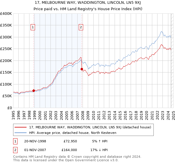 17, MELBOURNE WAY, WADDINGTON, LINCOLN, LN5 9XJ: Price paid vs HM Land Registry's House Price Index