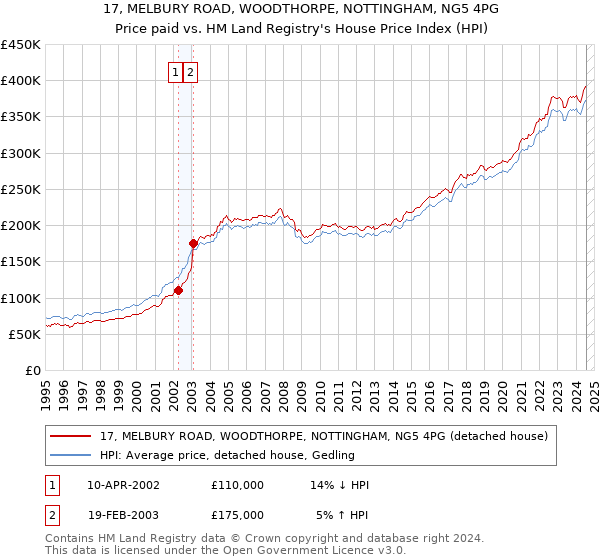 17, MELBURY ROAD, WOODTHORPE, NOTTINGHAM, NG5 4PG: Price paid vs HM Land Registry's House Price Index