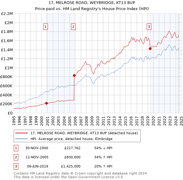 17, MELROSE ROAD, WEYBRIDGE, KT13 8UP: Price paid vs HM Land Registry's House Price Index