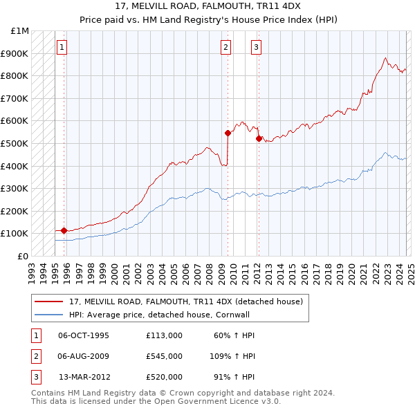 17, MELVILL ROAD, FALMOUTH, TR11 4DX: Price paid vs HM Land Registry's House Price Index