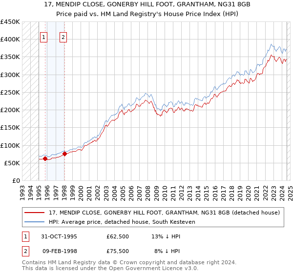 17, MENDIP CLOSE, GONERBY HILL FOOT, GRANTHAM, NG31 8GB: Price paid vs HM Land Registry's House Price Index