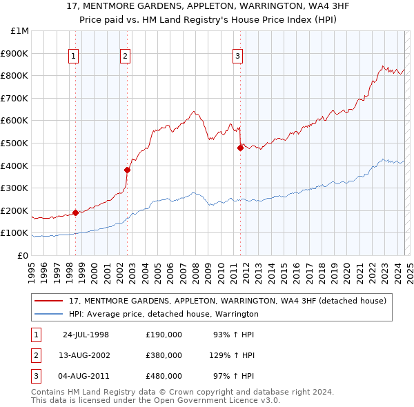 17, MENTMORE GARDENS, APPLETON, WARRINGTON, WA4 3HF: Price paid vs HM Land Registry's House Price Index