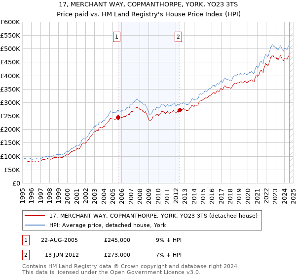 17, MERCHANT WAY, COPMANTHORPE, YORK, YO23 3TS: Price paid vs HM Land Registry's House Price Index