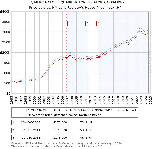 17, MERCIA CLOSE, QUARRINGTON, SLEAFORD, NG34 8WP: Price paid vs HM Land Registry's House Price Index