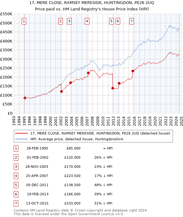 17, MERE CLOSE, RAMSEY MERESIDE, HUNTINGDON, PE26 2UQ: Price paid vs HM Land Registry's House Price Index