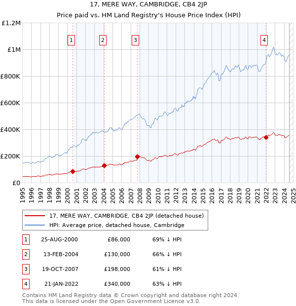 17, MERE WAY, CAMBRIDGE, CB4 2JP: Price paid vs HM Land Registry's House Price Index