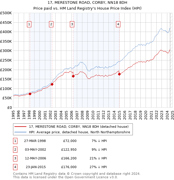 17, MERESTONE ROAD, CORBY, NN18 8DH: Price paid vs HM Land Registry's House Price Index