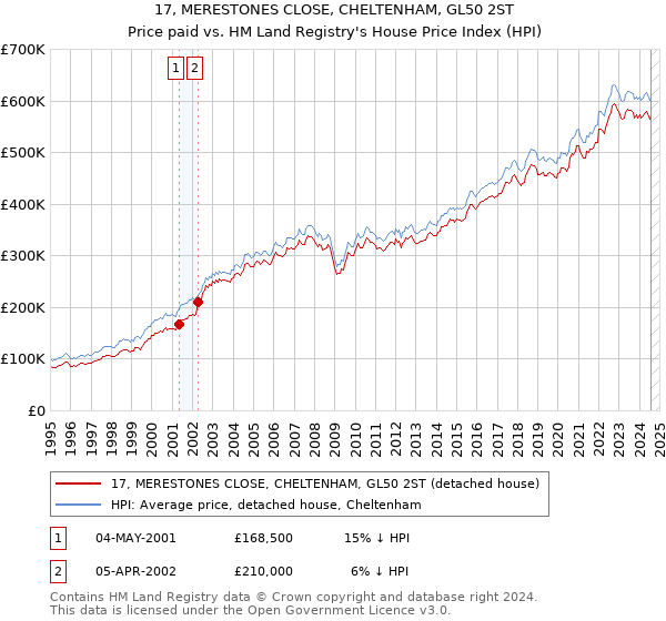 17, MERESTONES CLOSE, CHELTENHAM, GL50 2ST: Price paid vs HM Land Registry's House Price Index